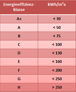 Energieeffizienzklassen fr Gebude nach EnEV 2013